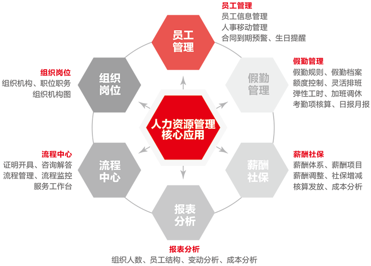 用友NCCloud人才管理数字化解决方案