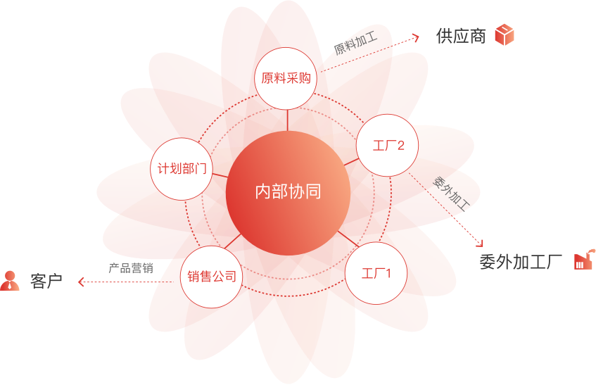 U8 cloud制造协同 U8 cloud制造协同