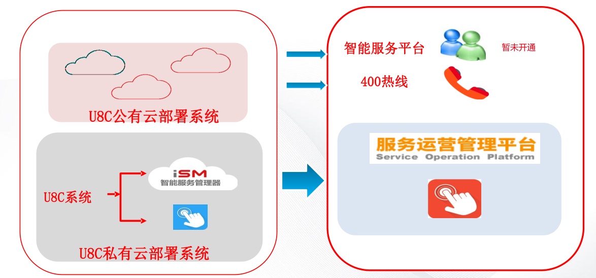 U8Cloud服务运维介绍