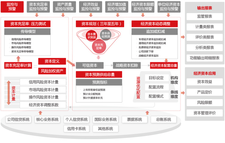 設計需滿足銀行資本管理活動需求,資本管理的活動主要包括資本規劃