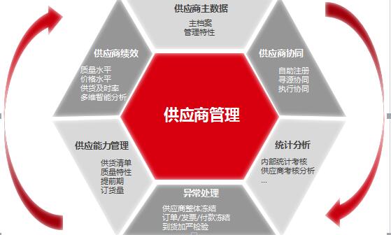 集採合同採購多組織協同-集中採購合同多組織協同-集中採購,分散收貨