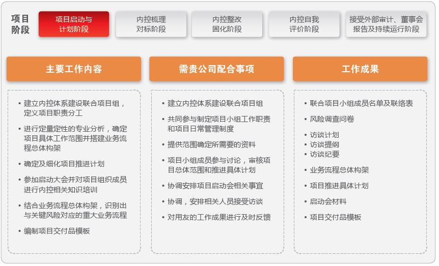 在內控梳理對標階段需結合《企業內部控制基本規範》和配套指引,組織