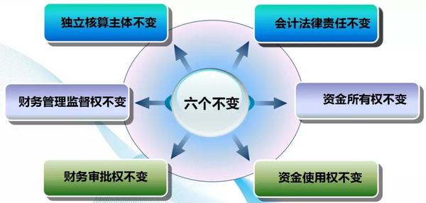 财务共享服务中心三大优势