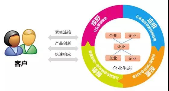 企業管理互聯網商業模式轉型的趨向!