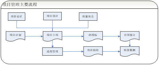 用友nc项目管理主要的功能