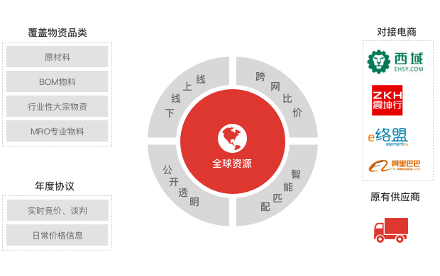 企業互聯網服務憑條,連接企業與供應商,電商平臺,幫助企業做最佳採購